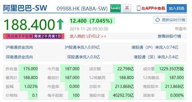 阿里巴巴港股正式上市:總市值超過(guò)騰訊,達(dá)4萬(wàn)億港元
