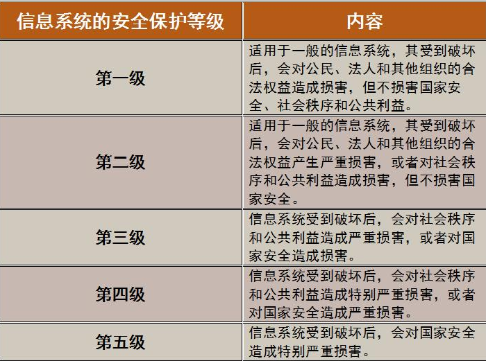 壓垮草根站長最后一根稻草，十幾萬塊的等級保護(hù)測評成強(qiáng)制性的了