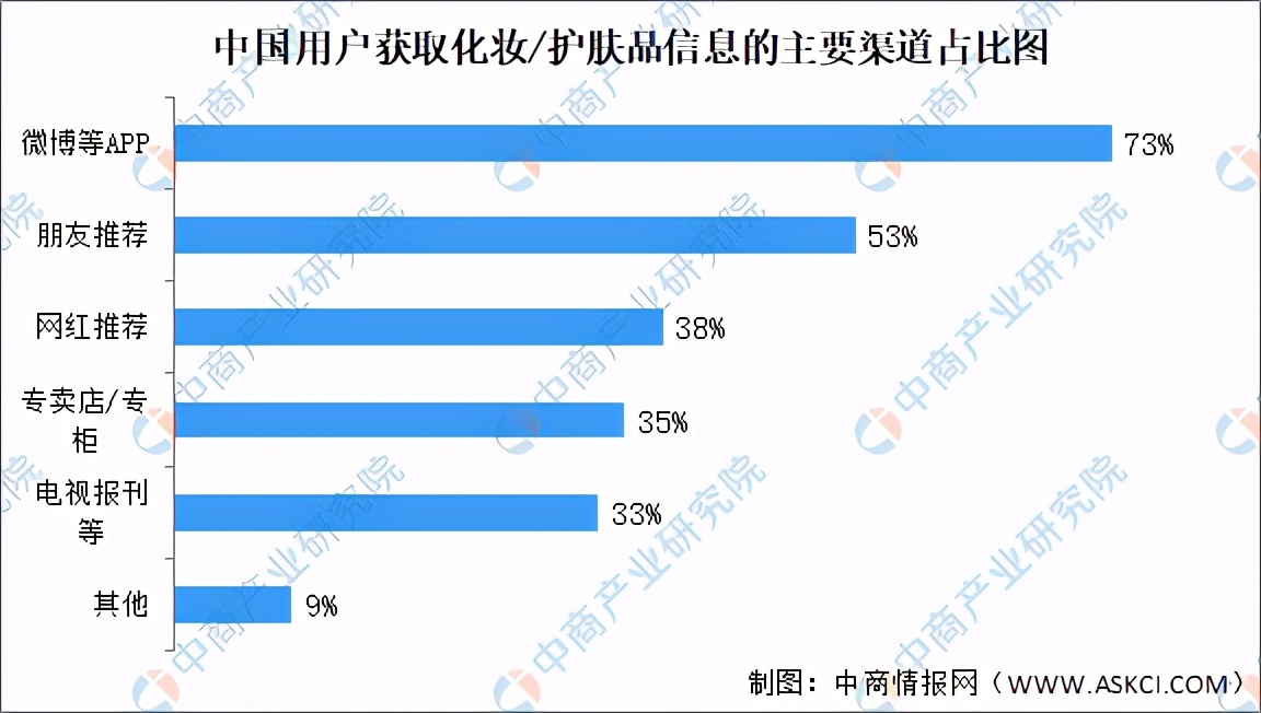 2021年中國化妝品行業(yè)市場現(xiàn)狀及發(fā)展前景預測分析