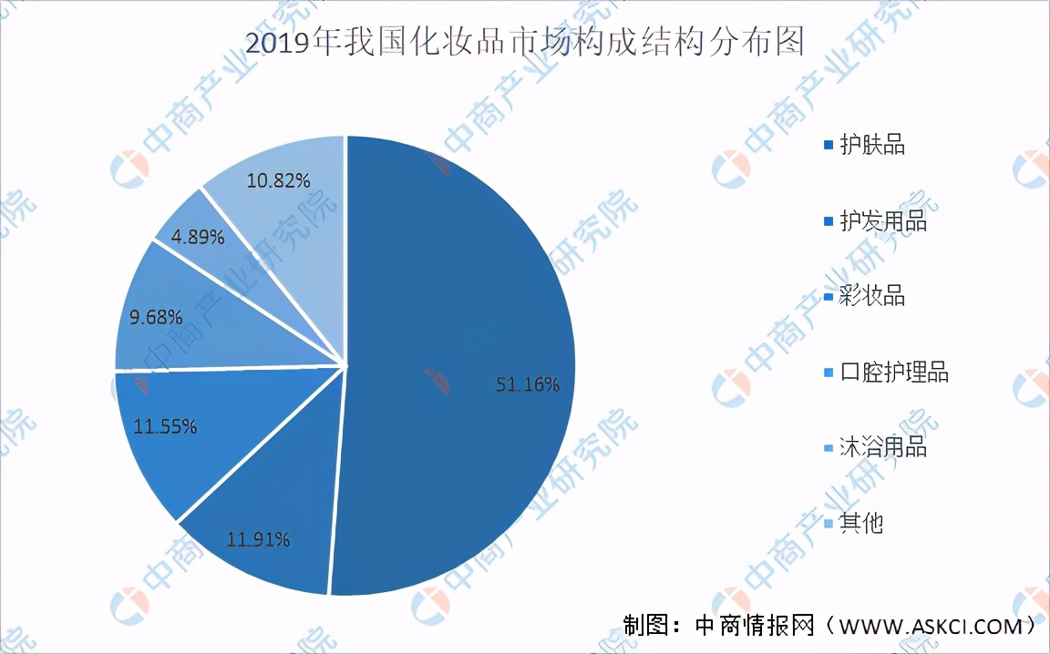 2021年中國化妝品行業(yè)市場現(xiàn)狀及發(fā)展前景預測分析