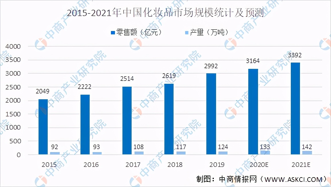 2021年中國化妝品行業(yè)市場現(xiàn)狀及發(fā)展前景預測分析