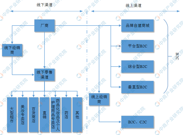 2021年中國化妝品行業(yè)市場現(xiàn)狀及發(fā)展前景預測分析