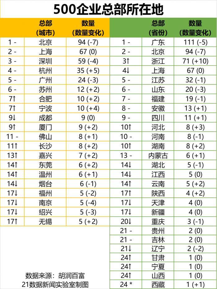 最新民企500強出爐：廣東111家企業(yè)上榜居首，你所在地有幾家（附全榜單）