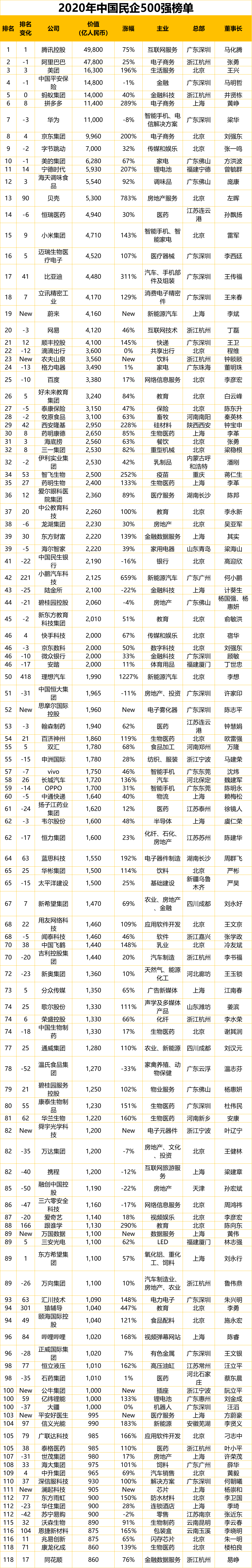 最新民企500強出爐：廣東111家企業(yè)上榜居首，你所在地有幾家（附全榜單）