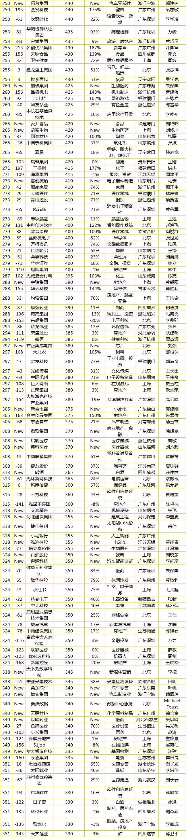 最新民企500強出爐：廣東111家企業(yè)上榜居首，你所在地有幾家（附全榜單）