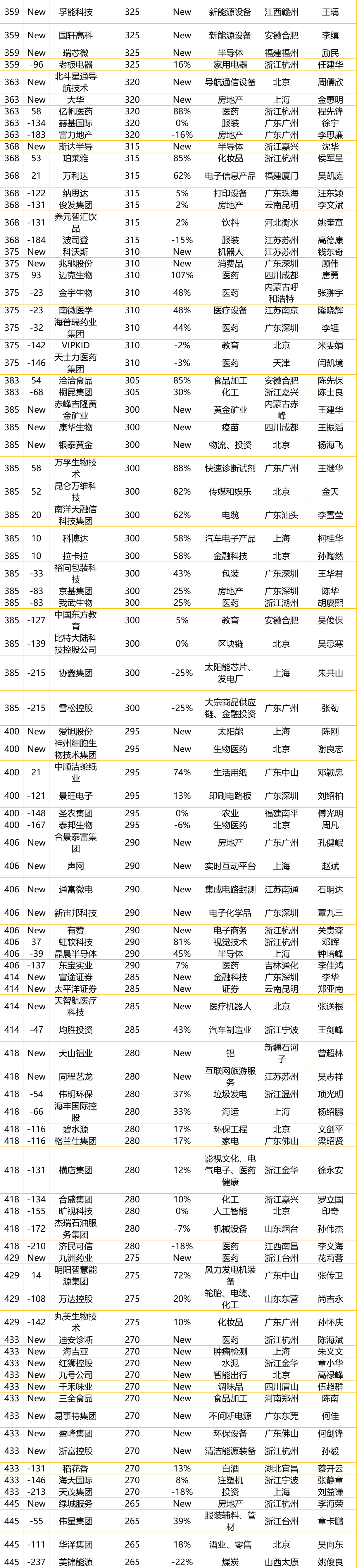 最新民企500強出爐：廣東111家企業(yè)上榜居首，你所在地有幾家（附全榜單）