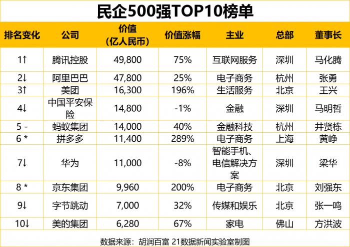 最新民企500強出爐：廣東111家企業(yè)上榜居首，你所在地有幾家（附全榜單）