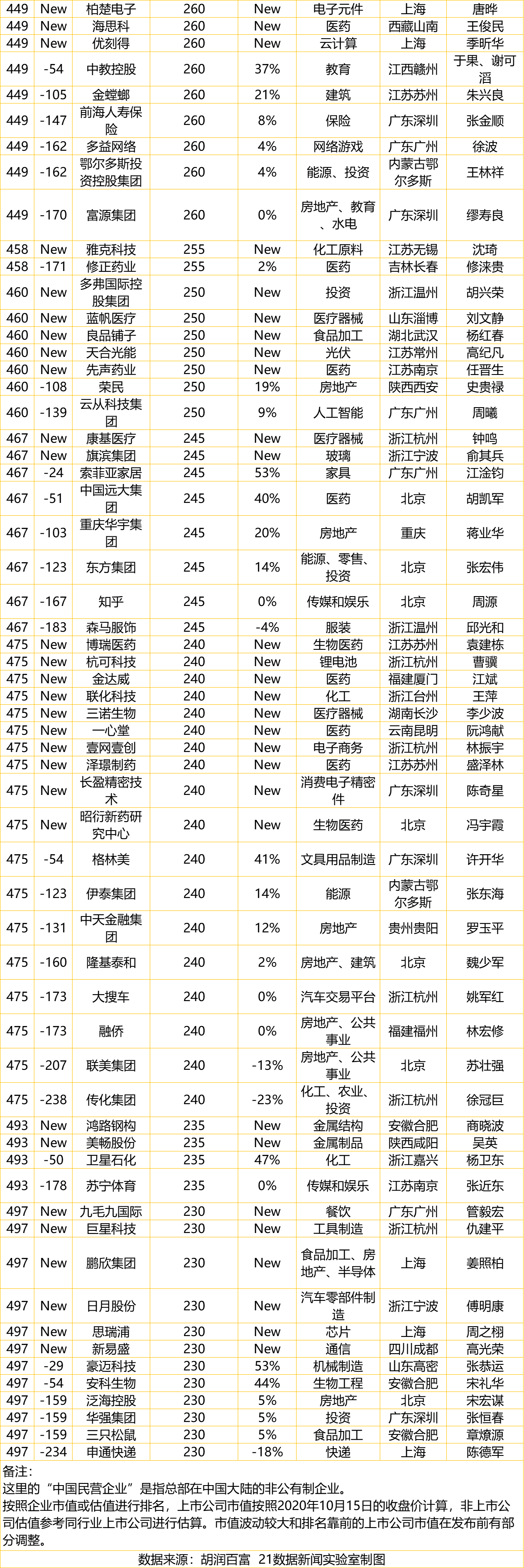 最新民企500強出爐：廣東111家企業(yè)上榜居首，你所在地有幾家（附全榜單）