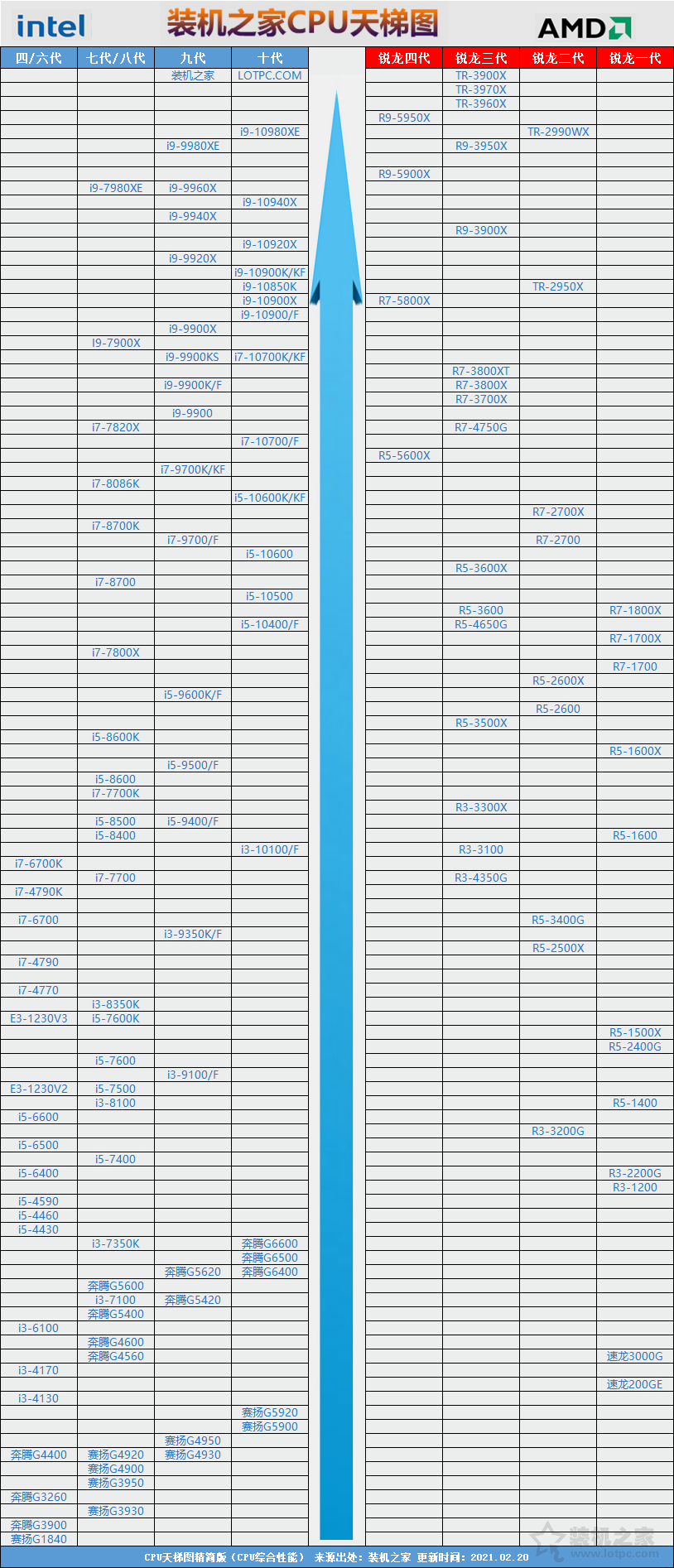 臺(tái)式機(jī)CPU天梯圖2021年3月最新版排行榜