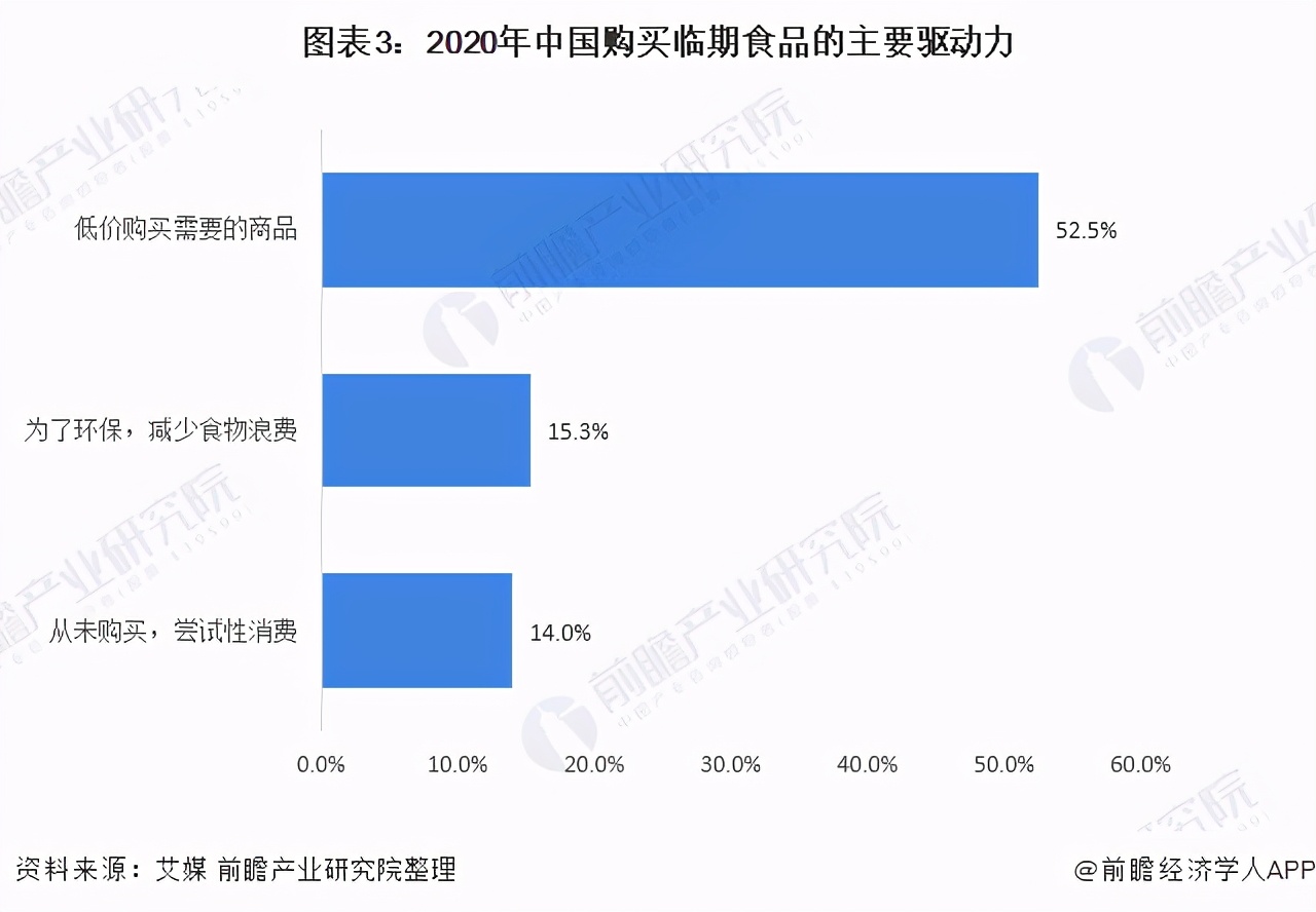 2021年中國(guó)臨期商品行業(yè)市場(chǎng)現(xiàn)狀及發(fā)展前景分析