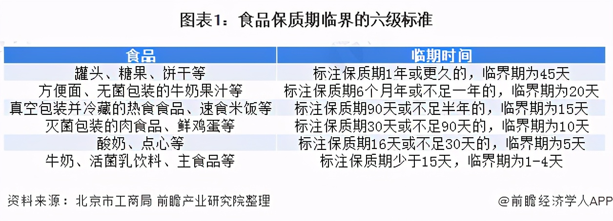 2021年中國(guó)臨期商品行業(yè)市場(chǎng)現(xiàn)狀及發(fā)展前景分析