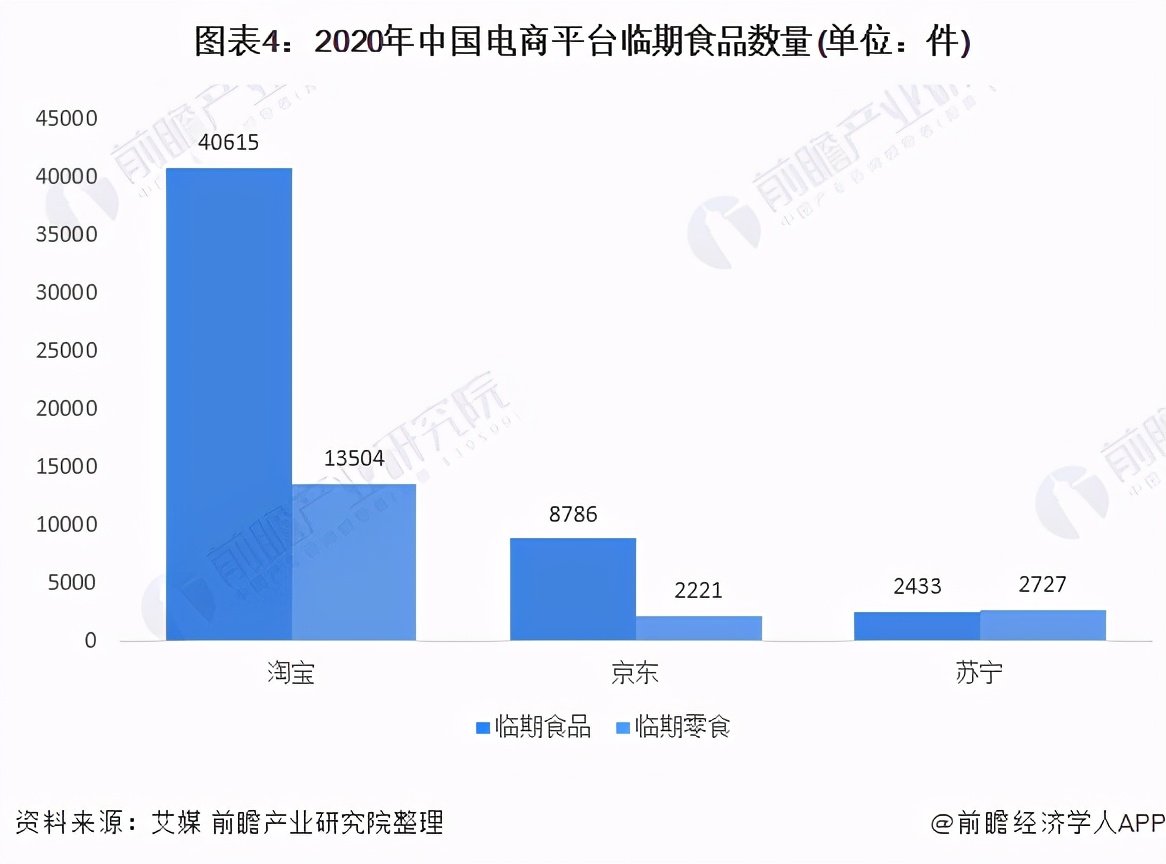 2021年中國(guó)臨期商品行業(yè)市場(chǎng)現(xiàn)狀及發(fā)展前景分析