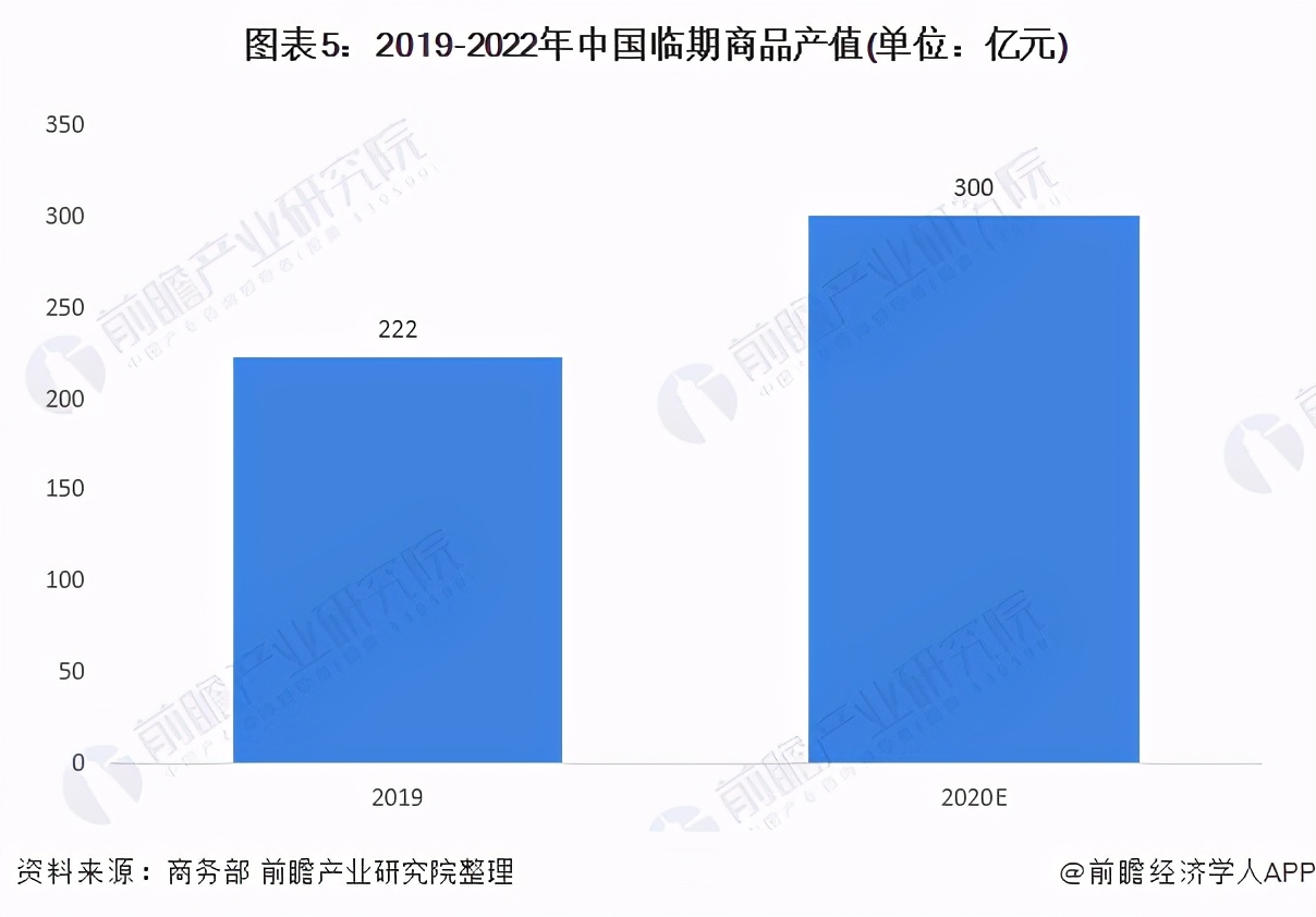2021年中國(guó)臨期商品行業(yè)市場(chǎng)現(xiàn)狀及發(fā)展前景分析