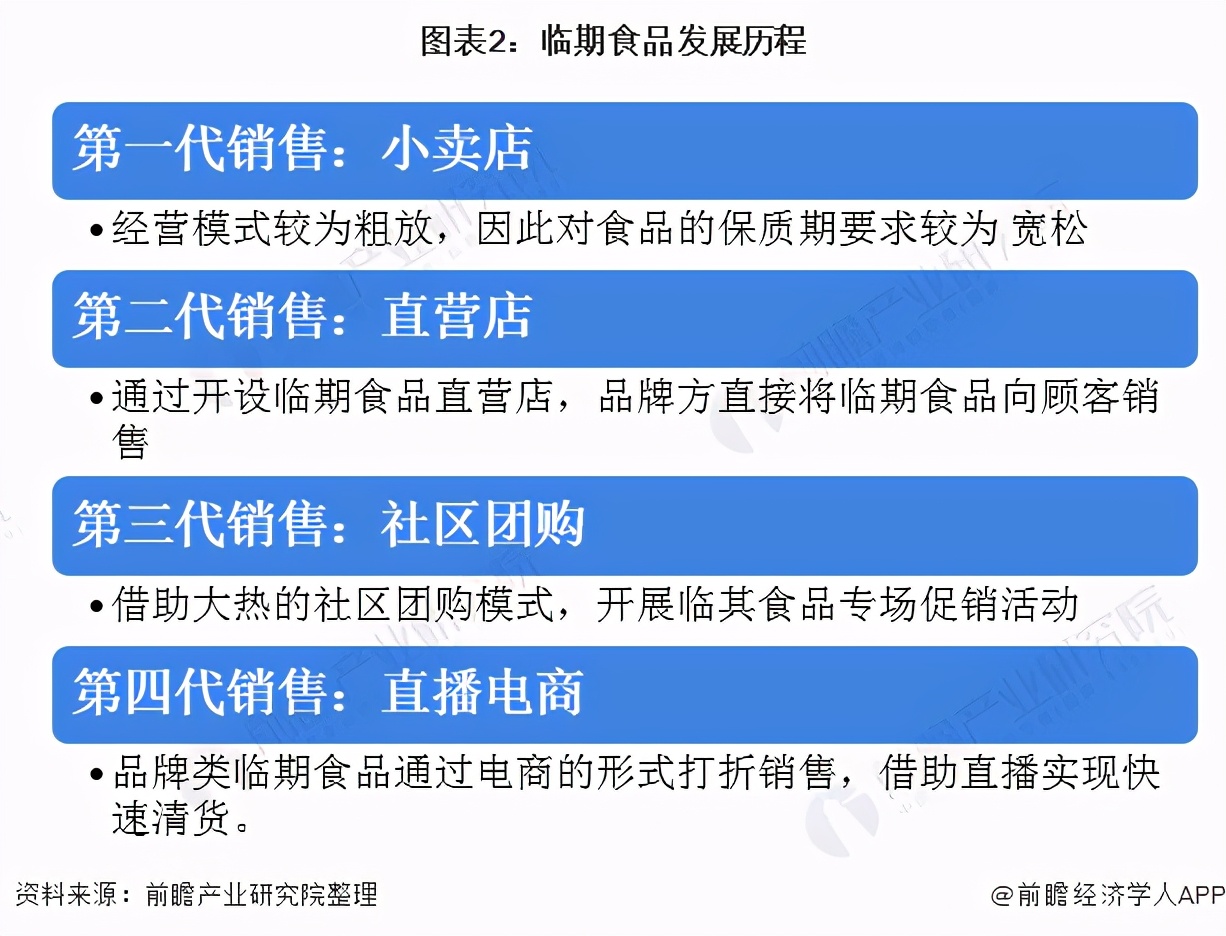 2021年中國(guó)臨期商品行業(yè)市場(chǎng)現(xiàn)狀及發(fā)展前景分析