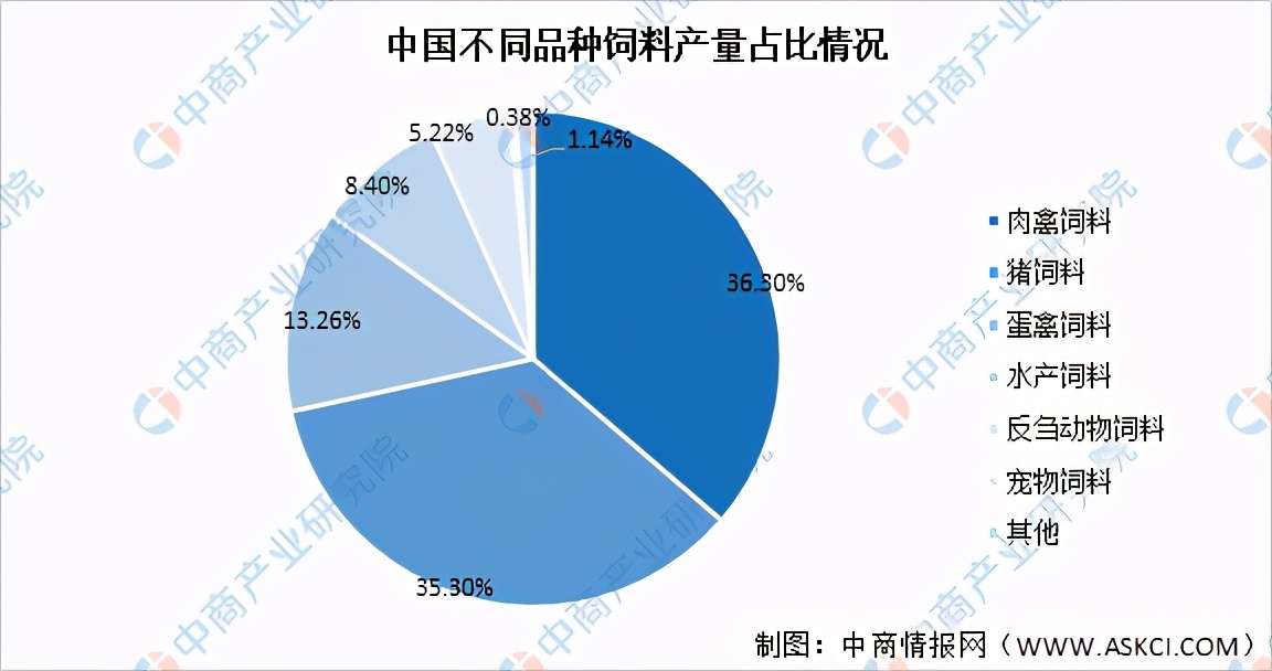 2021年中國(guó)飼料產(chǎn)業(yè)鏈全景圖上中下游市場(chǎng)及企業(yè)分析