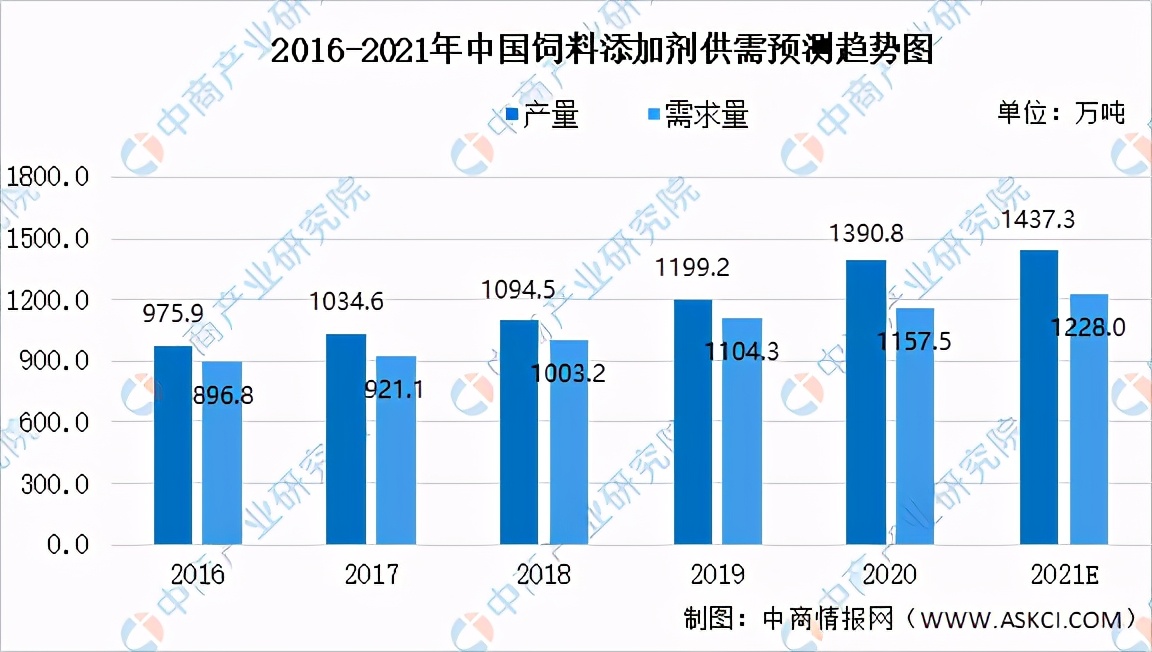 2021年中國(guó)飼料產(chǎn)業(yè)鏈全景圖上中下游市場(chǎng)及企業(yè)分析