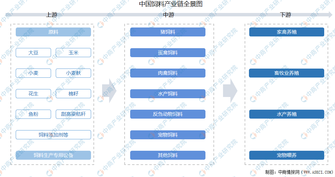 2021年中國(guó)飼料產(chǎn)業(yè)鏈全景圖上中下游市場(chǎng)及企業(yè)分析