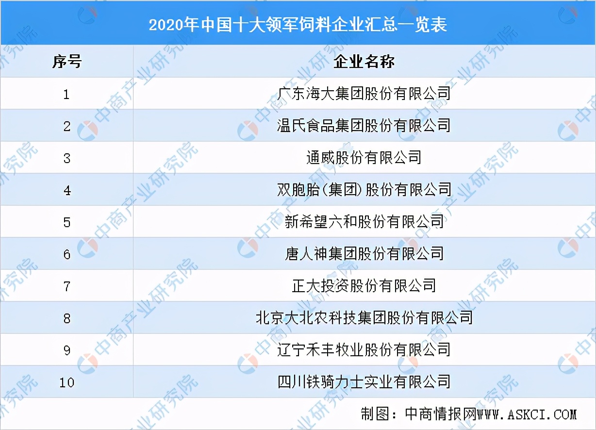 2021年中國(guó)飼料產(chǎn)業(yè)鏈全景圖上中下游市場(chǎng)及企業(yè)分析