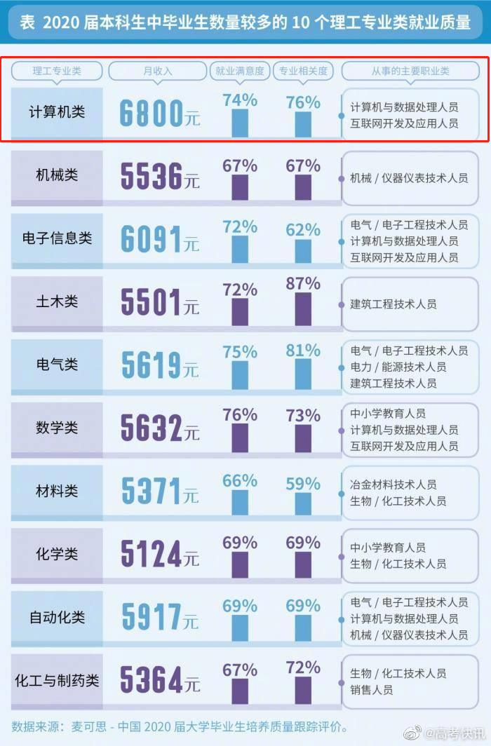 2021“最火”專業(yè)大揭秘：薪資高，就業(yè)好，畢業(yè)可進入阿里、騰訊