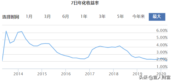 余額寶收益跌破2%！1萬1天利息不到6毛？“投資荒”來了？