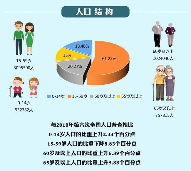 第七次人口普查，各地區(qū)人口排名，七普有哪些新變化？