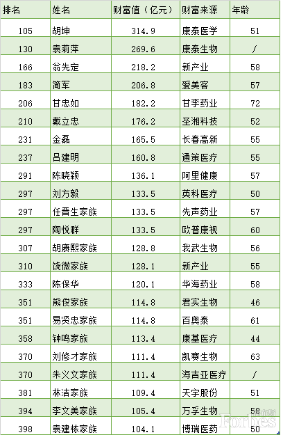 中國(guó)最新富豪榜發(fā)布，首富4377.2億元