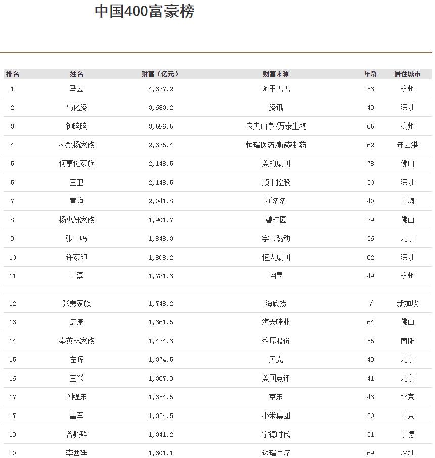 中國(guó)最新富豪榜發(fā)布，首富4377.2億元