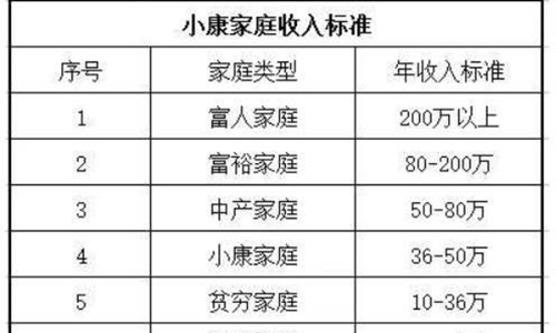 一個(gè)家庭月入多少算小康家庭？“答案”來了，“這個(gè)數(shù)”就行？