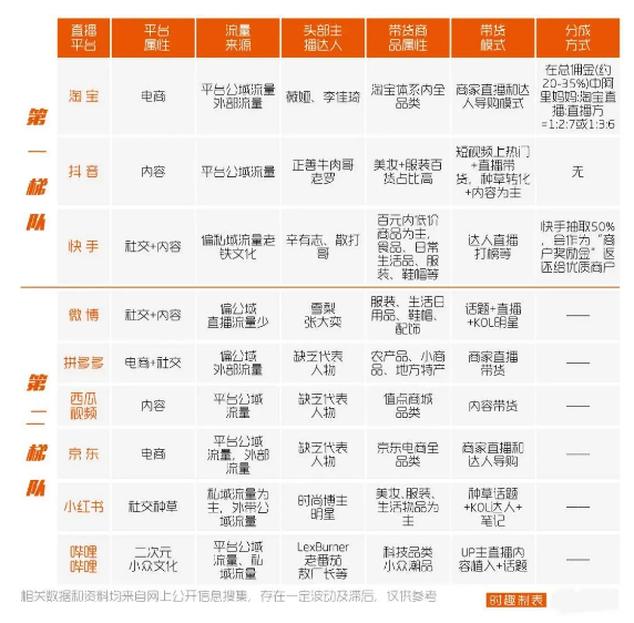 20家頭部直播平臺“測評”：哪個平臺的直播更能帶貨？
