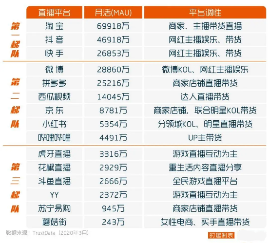 20家頭部直播平臺“測評”：哪個平臺的直播更能帶貨？