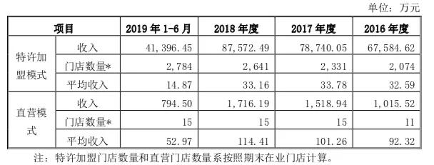 要上市的巴比饅頭，加盟店平均年入33萬，盈利天花板明顯