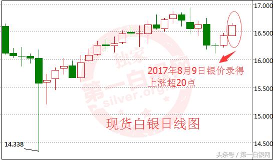 10年一個大行情！白銀價格恐破16.8美元刷新5日高點