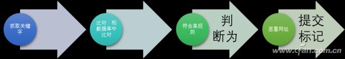 安全使者——百度網址安全中心解密
