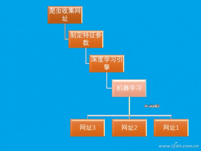 安全使者——百度網址安全中心解密