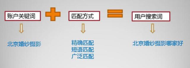 百度競價進階系列二:關鍵詞的匹配方式策略