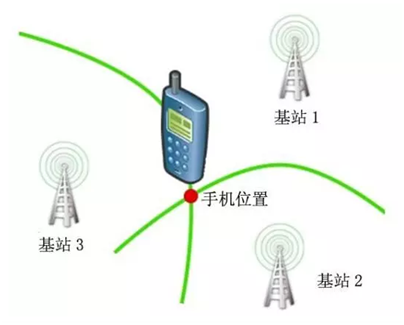 聊聊GPS、LBS、AGPS、WiFi、iBeacon定位的區(qū)別