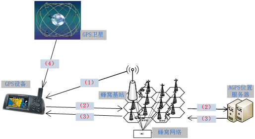 聊聊GPS、LBS、AGPS、WiFi、iBeacon定位的區(qū)別