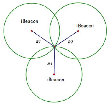 聊聊GPS、LBS、AGPS、WiFi、iBeacon定位的區(qū)別
