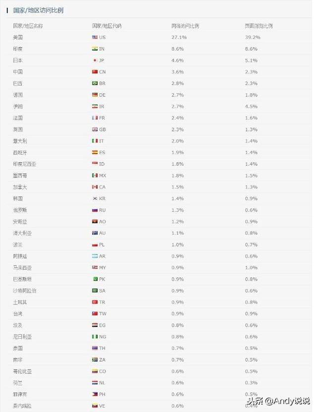 全球網(wǎng)站流量排名TOP10