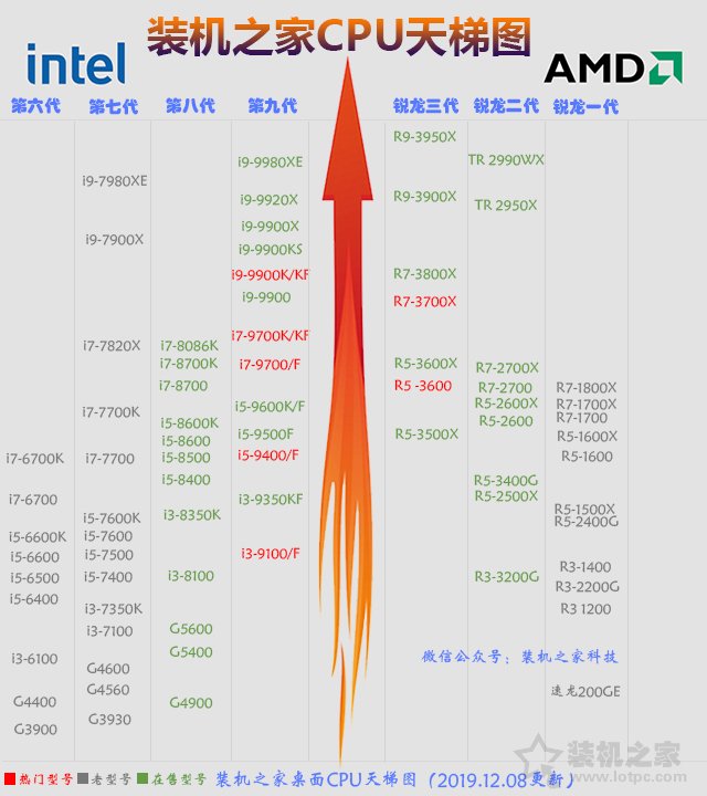 裝機(jī)之家CPU天梯圖2019年12月 intel和AMD處理器性能排行一目了然