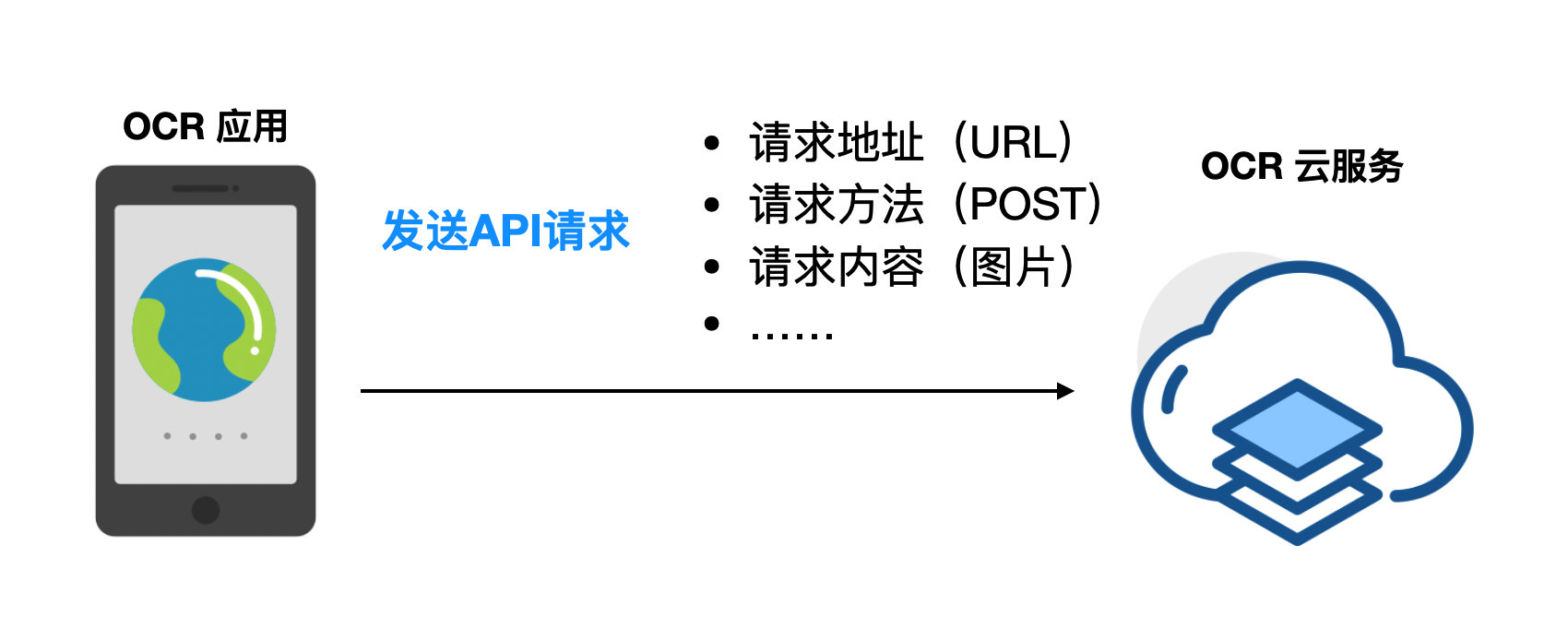 API 與 SDK：有什么區(qū)別？