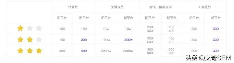 盤點(diǎn)百度搜索推廣平臺(tái)6到飛起的新功能，營銷痛點(diǎn)？不存在的！