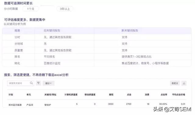 盤點(diǎn)百度搜索推廣平臺(tái)6到飛起的新功能，營銷痛點(diǎn)？不存在的！