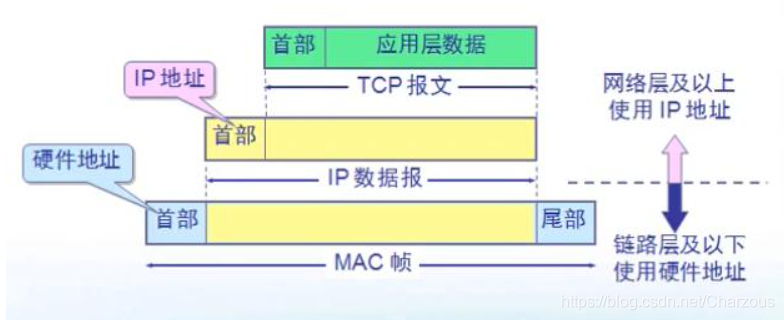 計算機網(wǎng)絡學習：分組轉發(fā)和路由選擇、ARP協(xié)議