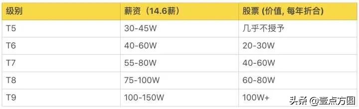 一文了解阿里、騰訊、百度的薪資職級(jí)體系
