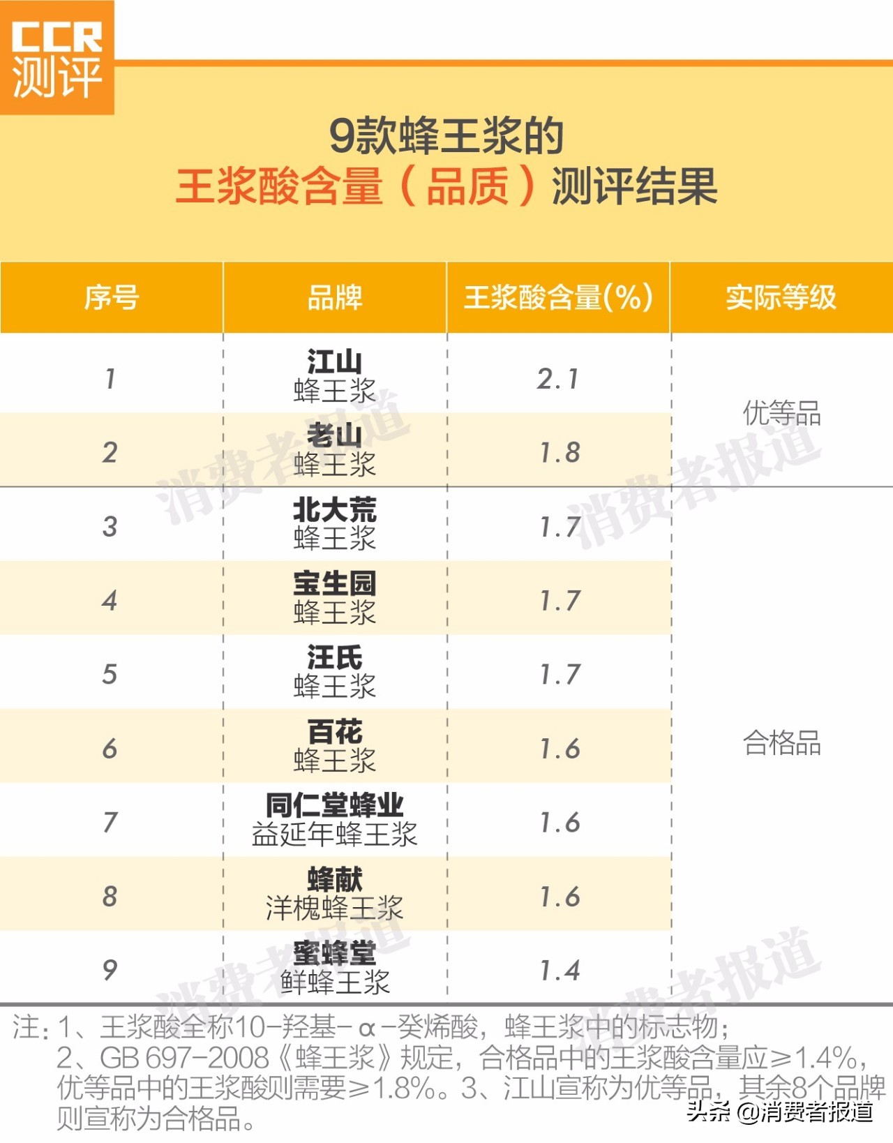 9款蜂王漿對(duì)比測(cè)評(píng)：同仁堂、百花、寶生園、汪氏等7款品質(zhì)指標(biāo)只過了“合格品”線