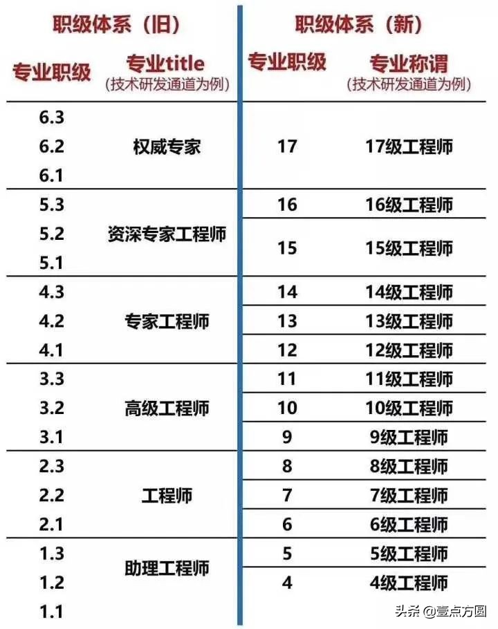 一文了解阿里、騰訊、百度的薪資職級(jí)體系