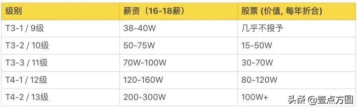 一文了解阿里、騰訊、百度的薪資職級(jí)體系