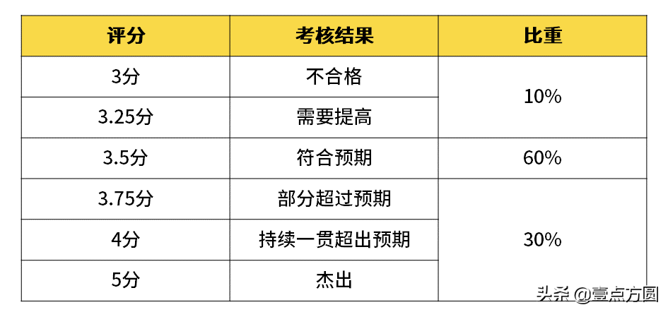 一文了解阿里、騰訊、百度的薪資職級(jí)體系