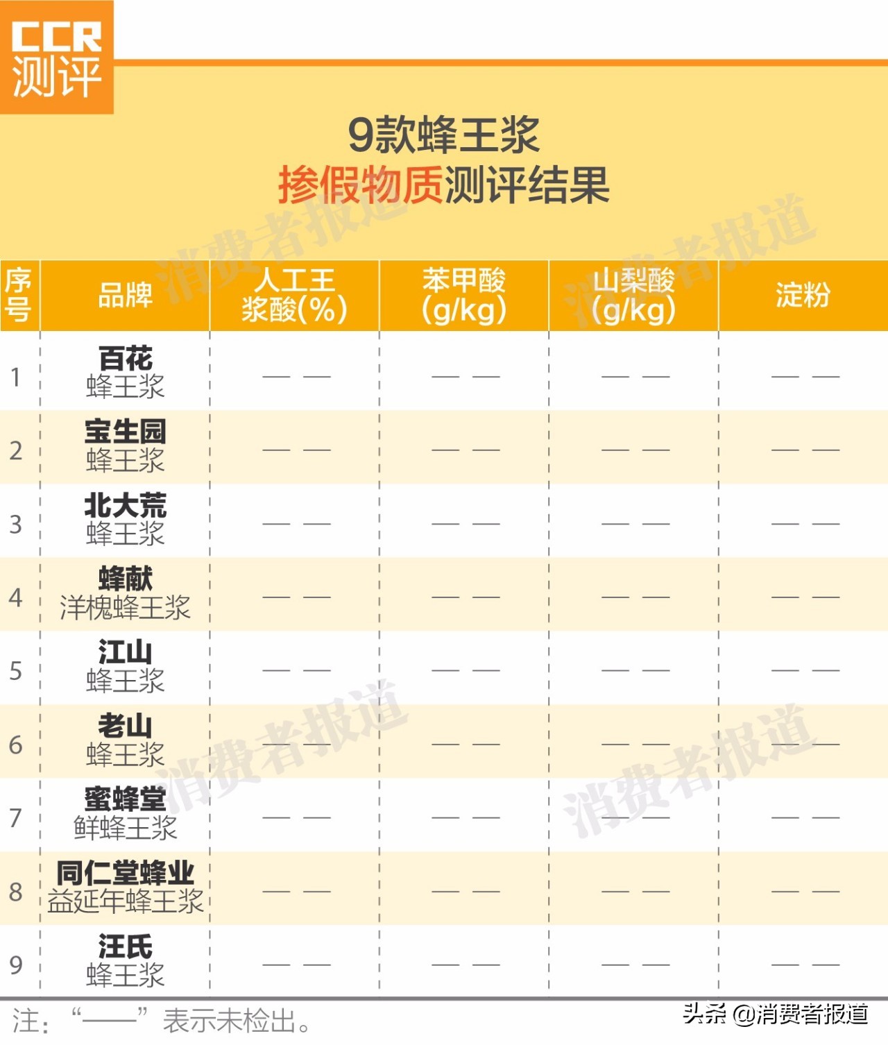 9款蜂王漿對(duì)比測(cè)評(píng)：同仁堂、百花、寶生園、汪氏等7款品質(zhì)指標(biāo)只過了“合格品”線